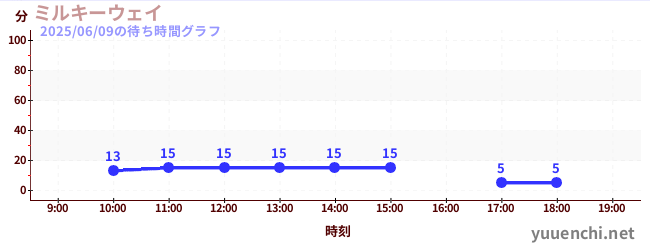 ミルキーウェイの待ち時間グラフ