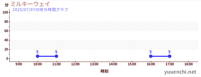 Milky Wayの待ち時間グラフ