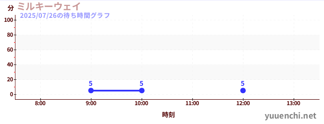 银河飞椅の待ち時間グラフ