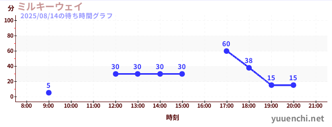 ミルキーウェイの待ち時間グラフ