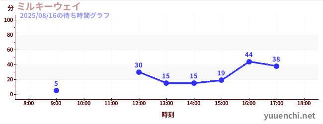 天女散花の待ち時間グラフ