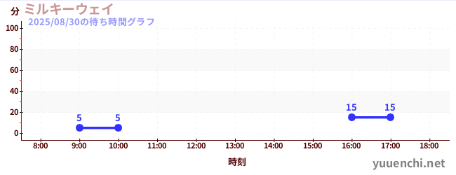 ミルキーウェイの待ち時間グラフ