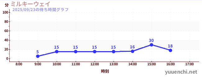 ミルキーウェイの待ち時間グラフ