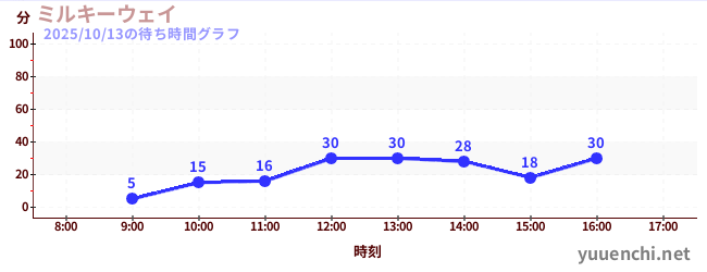 Milky Wayの待ち時間グラフ