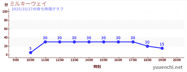 ミルキーウェイの待ち時間グラフ