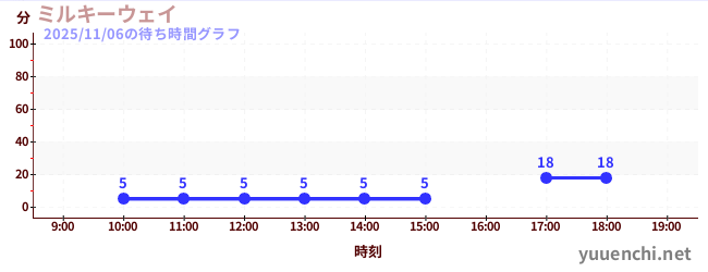 ミルキーウェイの待ち時間グラフ