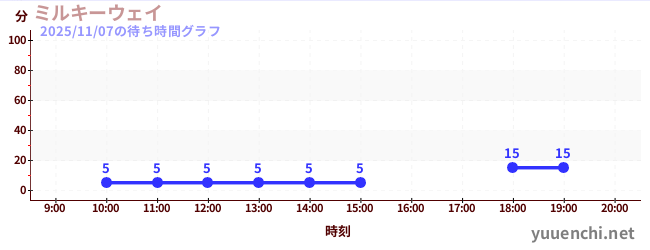 ミルキーウェイの待ち時間グラフ