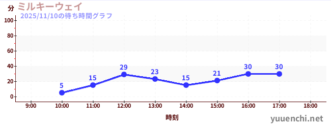 ミルキーウェイの待ち時間グラフ