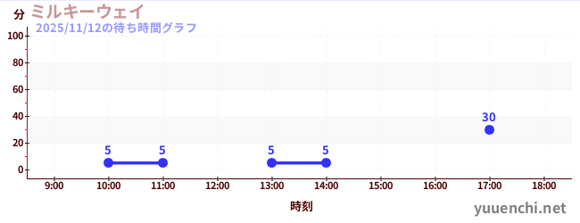 银河飞椅の待ち時間グラフ