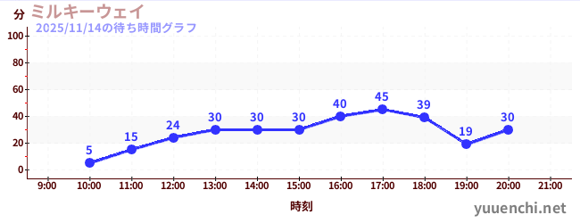 ミルキーウェイの待ち時間グラフ