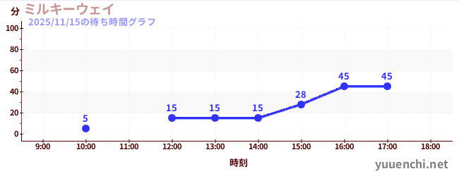银河飞椅の待ち時間グラフ