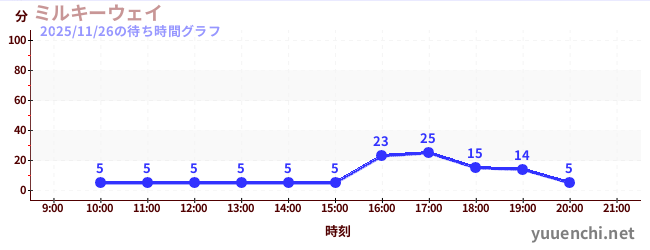 ミルキーウェイの待ち時間グラフ