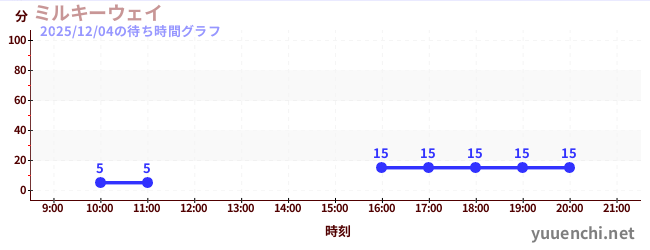 ミルキーウェイの待ち時間グラフ