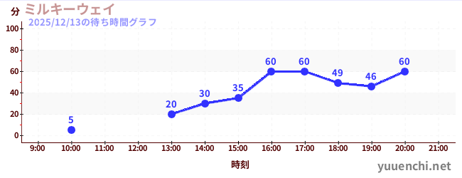 天女散花の待ち時間グラフ