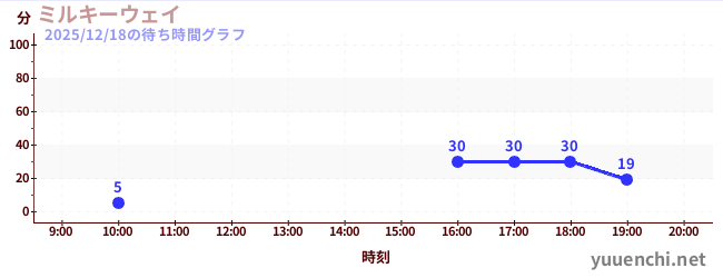 ミルキーウェイの待ち時間グラフ