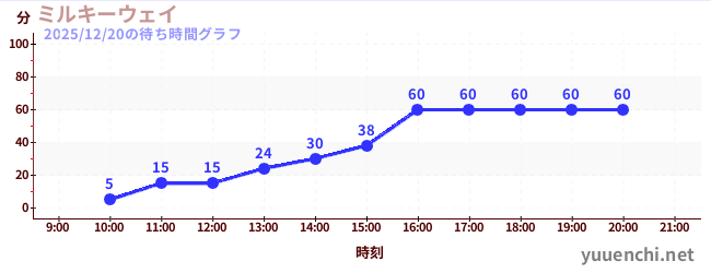 ミルキーウェイの待ち時間グラフ