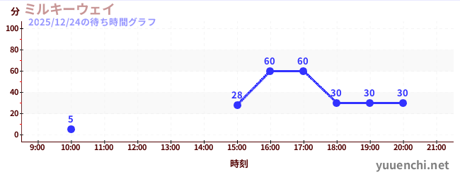 ミルキーウェイの待ち時間グラフ