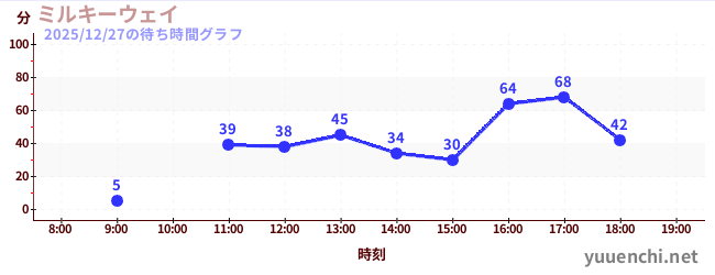 银河飞椅の待ち時間グラフ