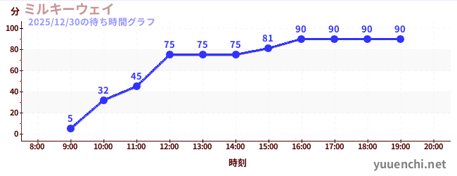 ミルキーウェイの待ち時間グラフ