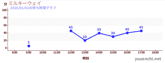 Milky Wayの待ち時間グラフ