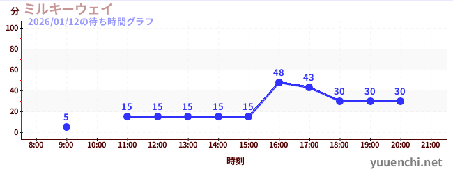 ミルキーウェイの待ち時間グラフ