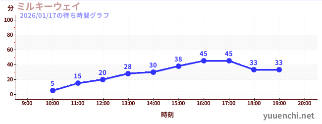 ミルキーウェイの待ち時間グラフ