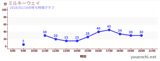 ミルキーウェイの待ち時間グラフ