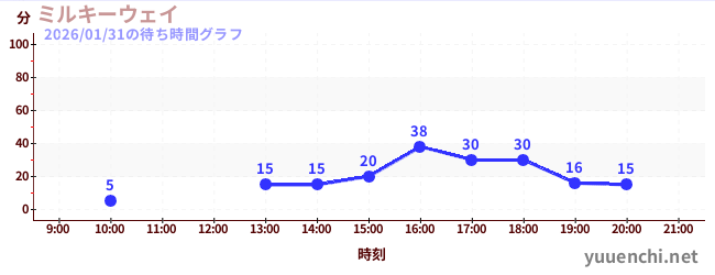 ミルキーウェイの待ち時間グラフ