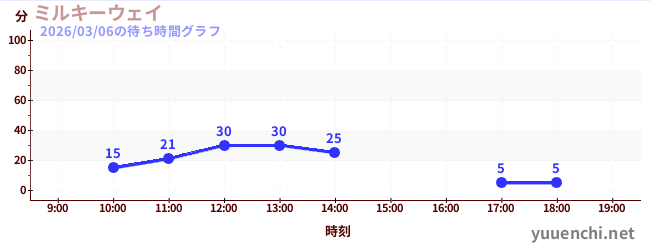 ミルキーウェイの待ち時間グラフ