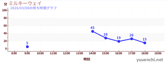 ミルキーウェイの待ち時間グラフ