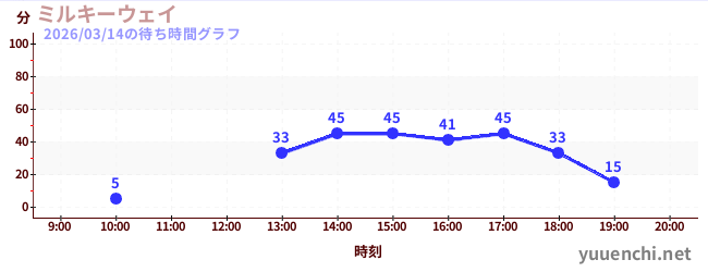 ミルキーウェイの待ち時間グラフ