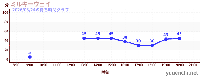 ミルキーウェイの待ち時間グラフ