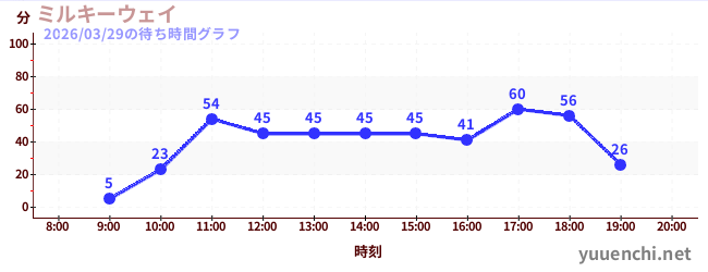 ミルキーウェイの待ち時間グラフ