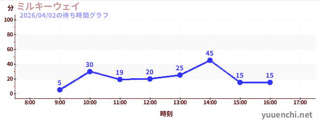 Milky Wayの待ち時間グラフ