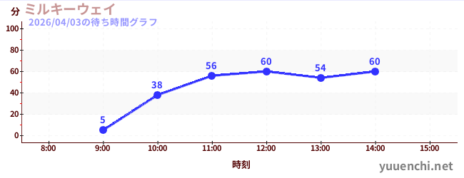 ミルキーウェイの待ち時間グラフ