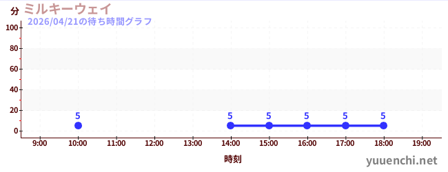 ミルキーウェイの待ち時間グラフ