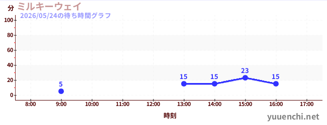 ミルキーウェイの待ち時間グラフ