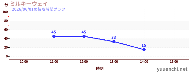 Milky Wayの待ち時間グラフ