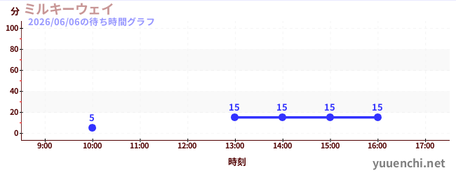 ミルキーウェイの待ち時間グラフ