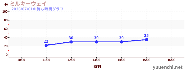 ミルキーウェイの待ち時間グラフ