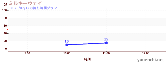 Milky Wayの待ち時間グラフ