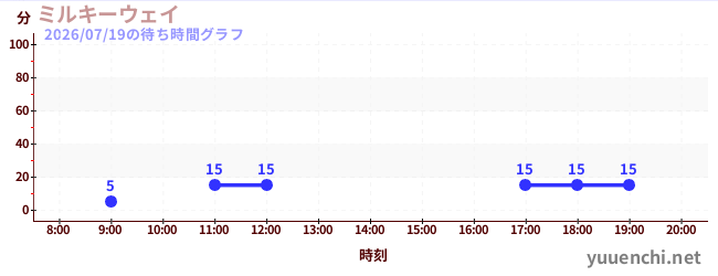 银河飞椅の待ち時間グラフ
