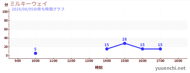 银河飞椅の待ち時間グラフ