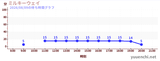 ミルキーウェイの待ち時間グラフ