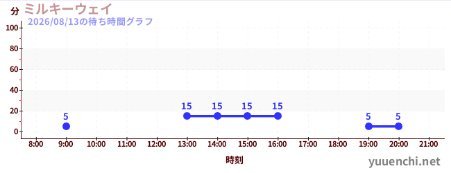 ミルキーウェイの待ち時間グラフ