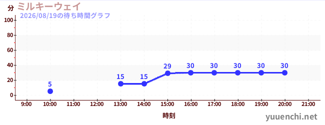 ミルキーウェイの待ち時間グラフ