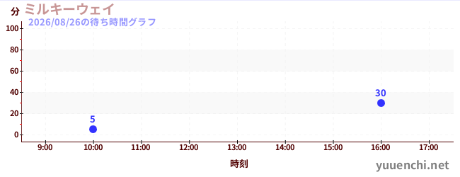 银河飞椅の待ち時間グラフ
