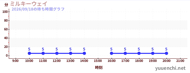 ミルキーウェイの待ち時間グラフ