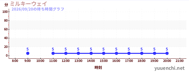 ミルキーウェイの待ち時間グラフ