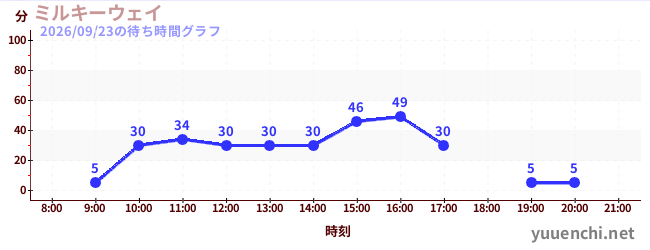 Milky Wayの待ち時間グラフ